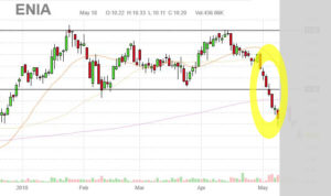 double-top-support-breakdown