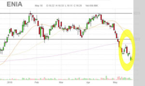 double-top-support-turned-to-resistance