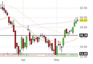 example of a double-bottom pattern