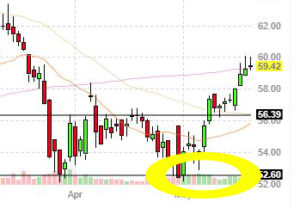 double-bottom-increase-from-bottom example