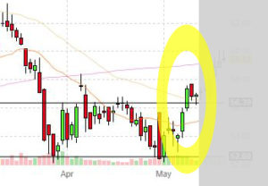 double-bottom-resistance-breakdown example