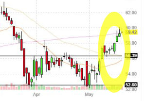 double-bottom-resistance-turned-to-support example